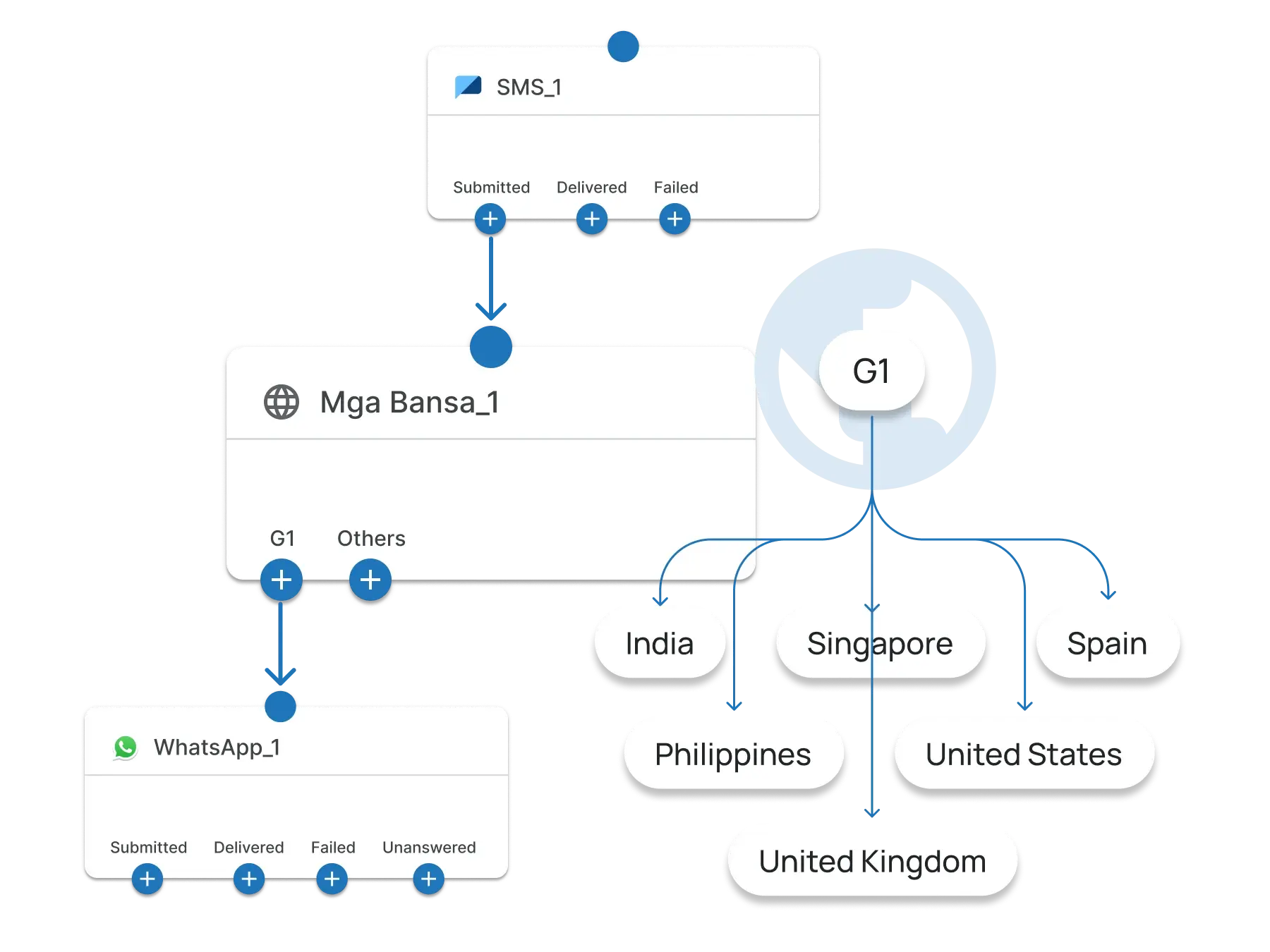 Country Based Condition
