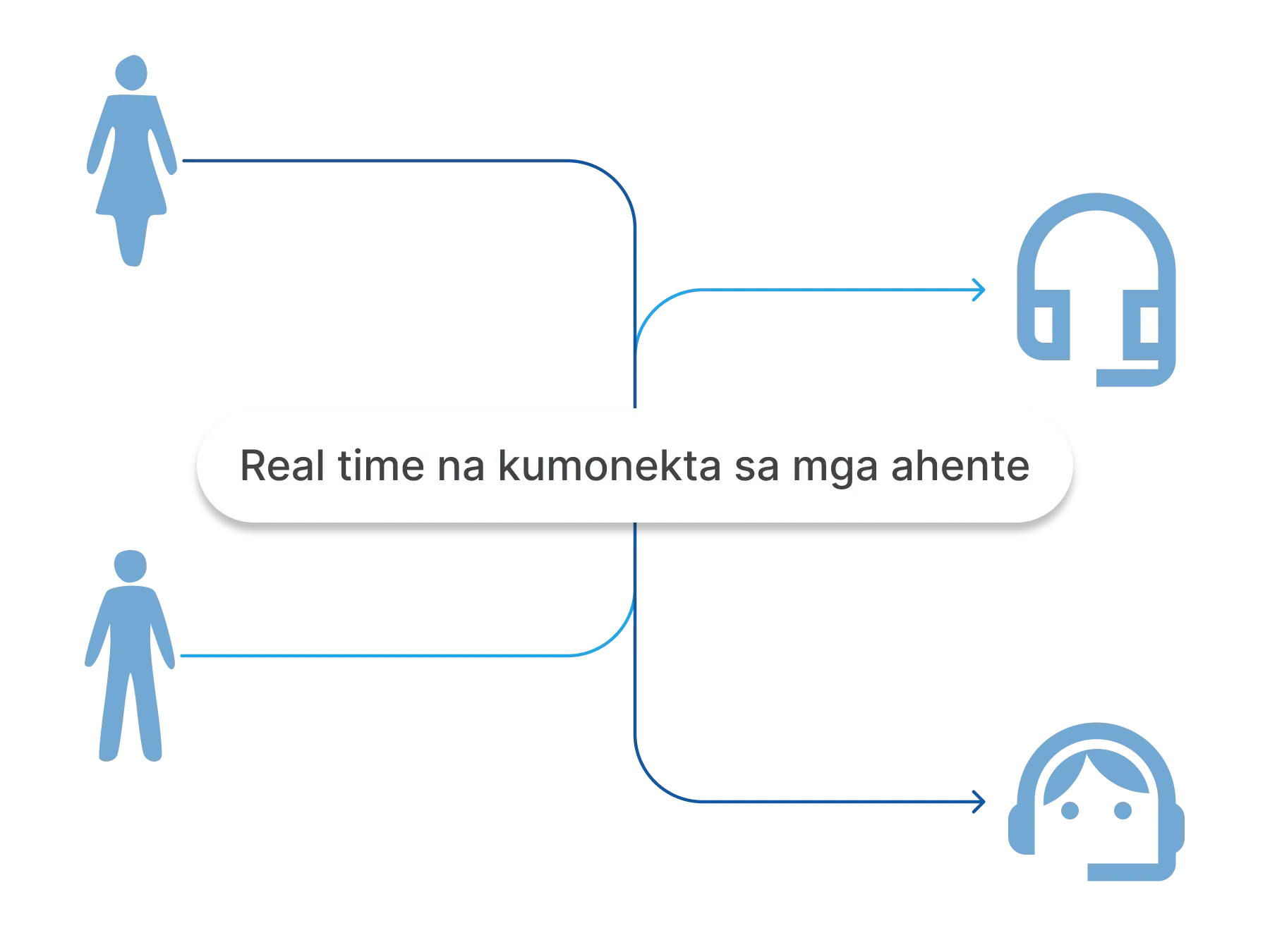 Real-time na koneksyon sa ahente batay sa input ng user sa bulk call