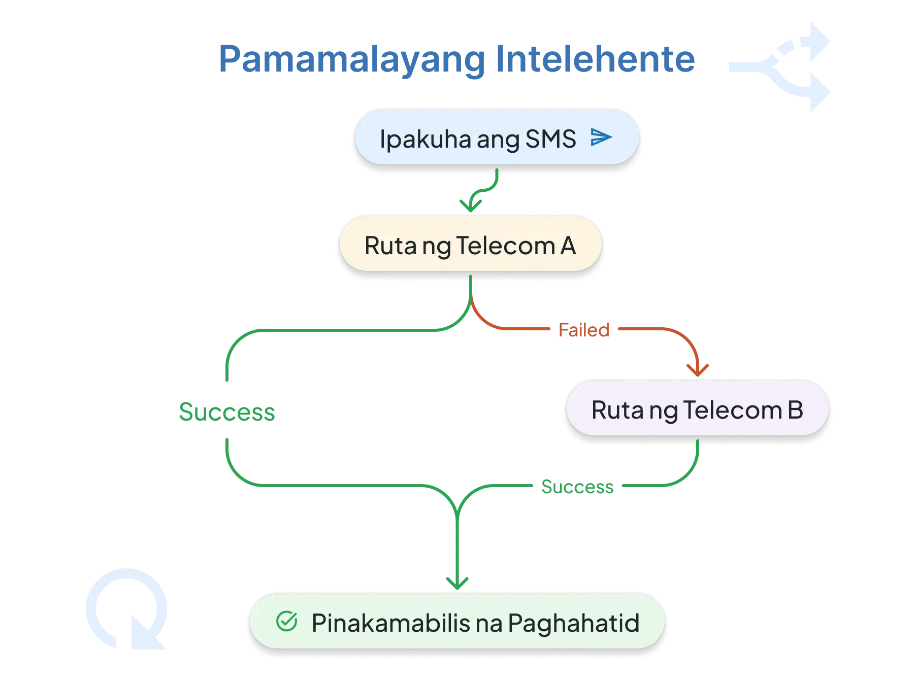 Intelligent SMS Retry Algorithm