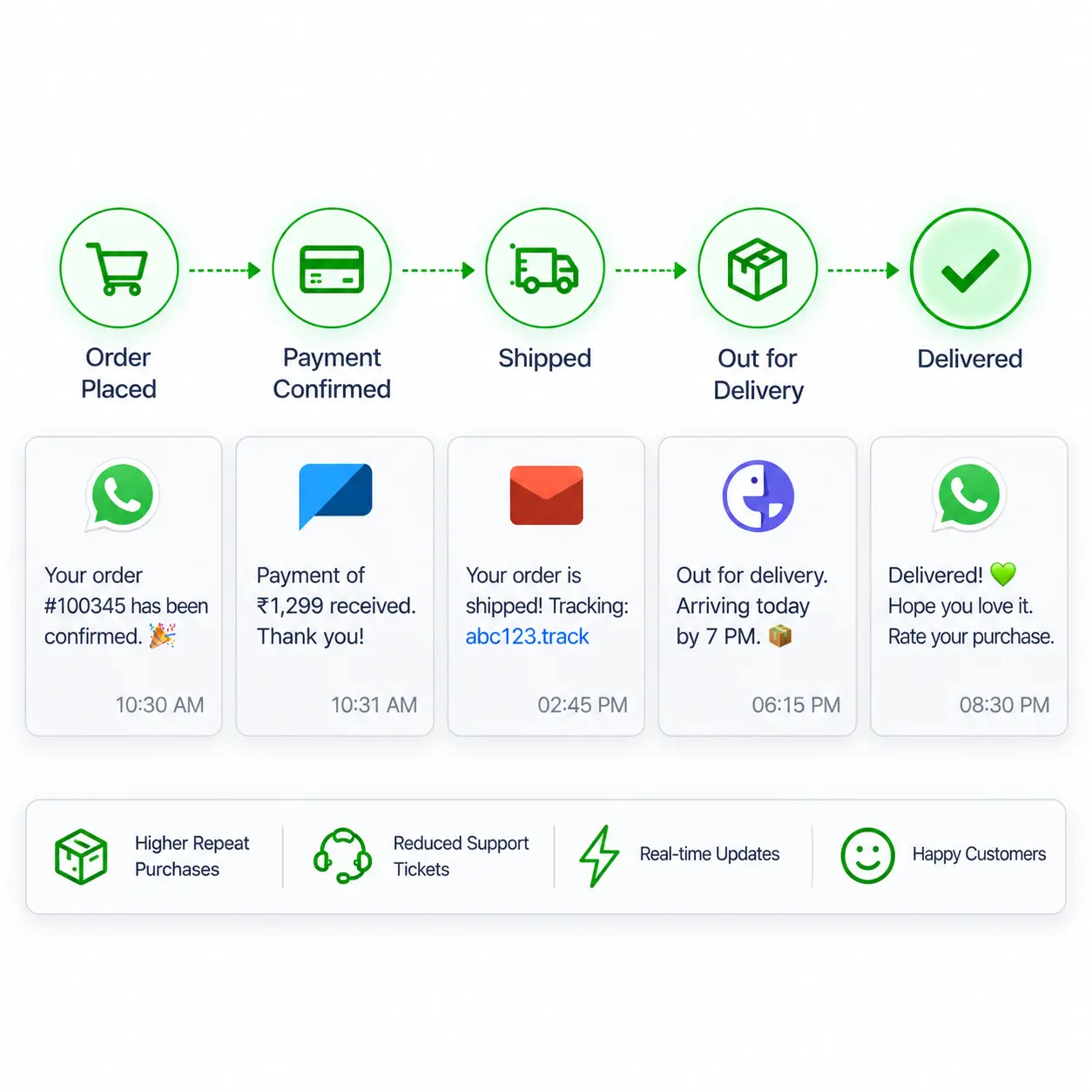 E-commerce and Customer Notifications