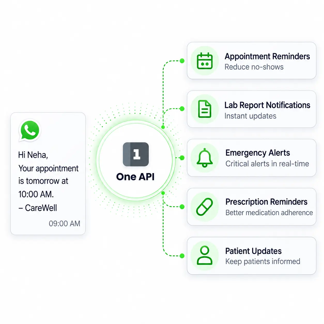Healthcare and Patient Communication