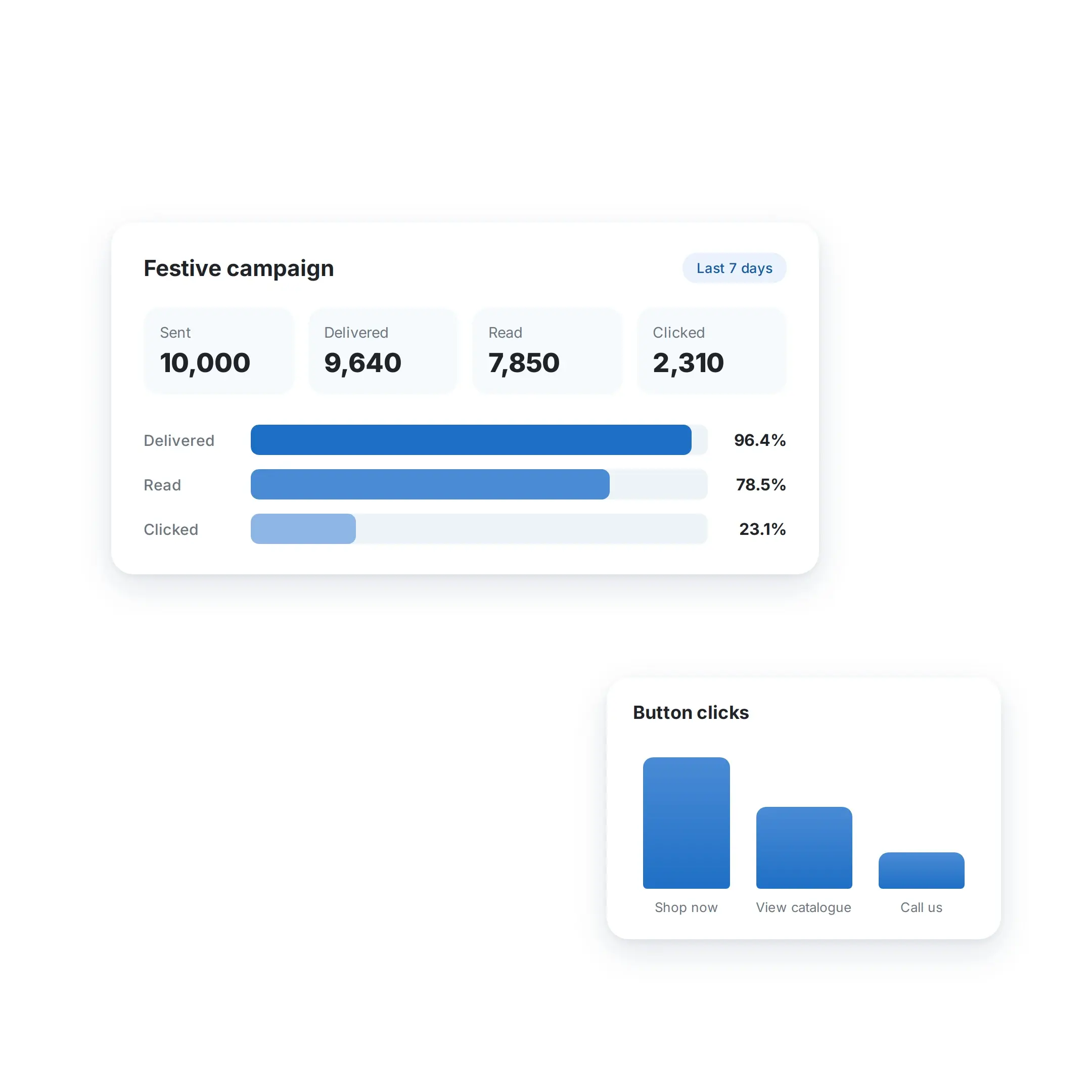 RCS Campaign Analytics and Performance Tracking